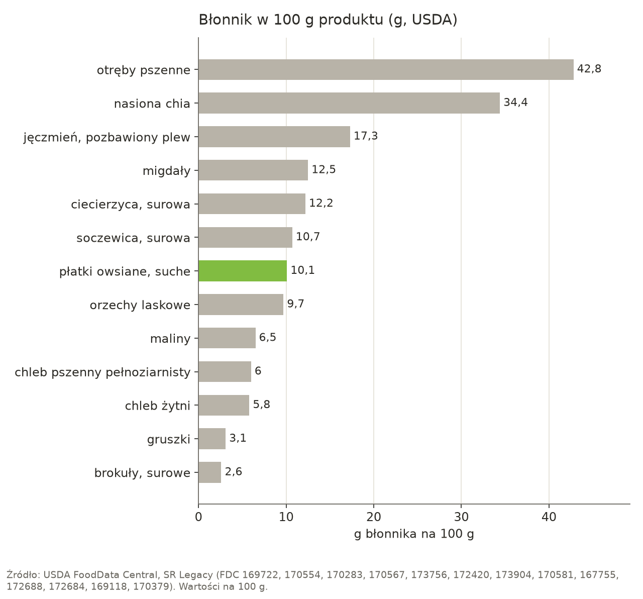 Wykres słupkowy zawartości błonnika w 100 g produktu: otręby pszenne 42,8 g, nasiona chia 34,4 g, jęczmień pozbawiony plew 17,3 g, migdały 12,5 g, surowa ciecierzyca 12,2 g, surowa soczewica 10,7 g, suche płatki owsiane 10,1 g, orzechy laskowe 9,7 g, maliny 6,5 g, chleb pszenny pełnoziarnisty 6,0 g, chleb żytni 5,8 g, gruszki 3,1 g, surowe brokuły 2,6 g.