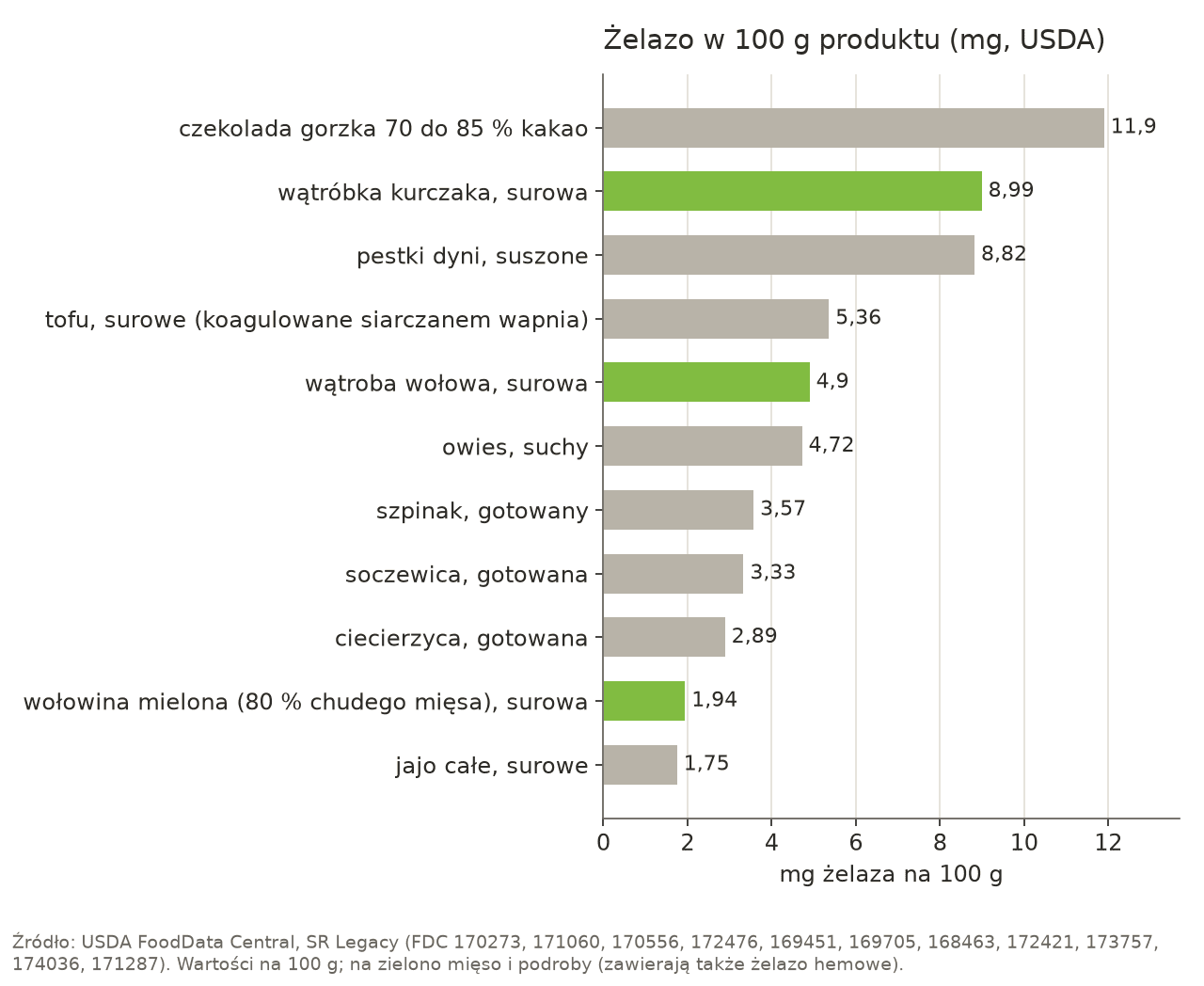 Wykres słupkowy zawartości żelaza w 100 g produktu: czekolada gorzka 70 do 85 % kakao 11,9 mg, surowa wątróbka kurczaka 8,99 mg, suszone pestki dyni 8,82 mg, surowe tofu koagulowane siarczanem wapnia 5,36 mg, surowa wątroba wołowa 4,9 mg, suchy owies 4,72 mg, gotowany szpinak 3,57 mg, gotowana soczewica 3,33 mg, gotowana ciecierzyca 2,89 mg, surowa mielona wołowina z 80 % chudego mięsa 1,94 mg, surowe jajo 1,75 mg.