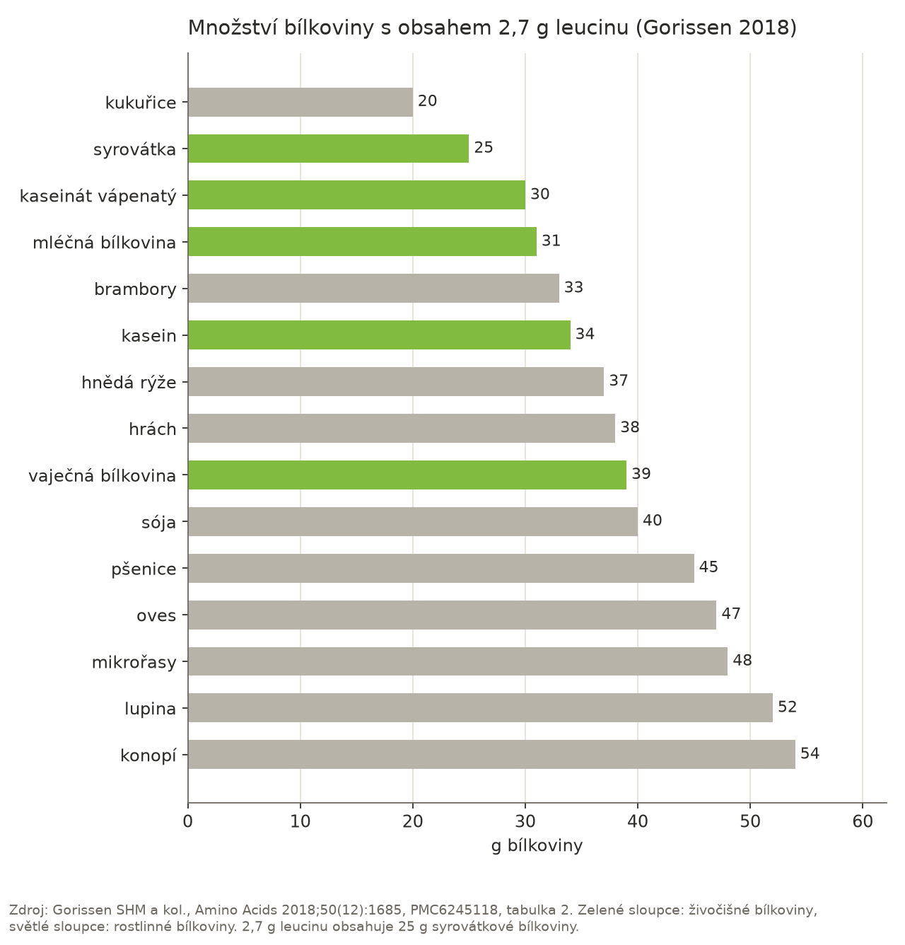 Sloupcový graf množství bílkoviny z patnácti zdrojů, které obsahuje 2,7 g leucinu: kukuřice 20 g, syrovátka 25 g, kaseinát vápenatý 30 g, mléčná bílkovina 31 g, brambory 33 g, kasein 34 g, hnědá rýže 37 g, hrách 38 g, vaječná bílkovina 39 g, sója 40 g, pšenice 45 g, oves 47 g, mikrořasy 48 g, lupina 52 g, konopí 54 g.