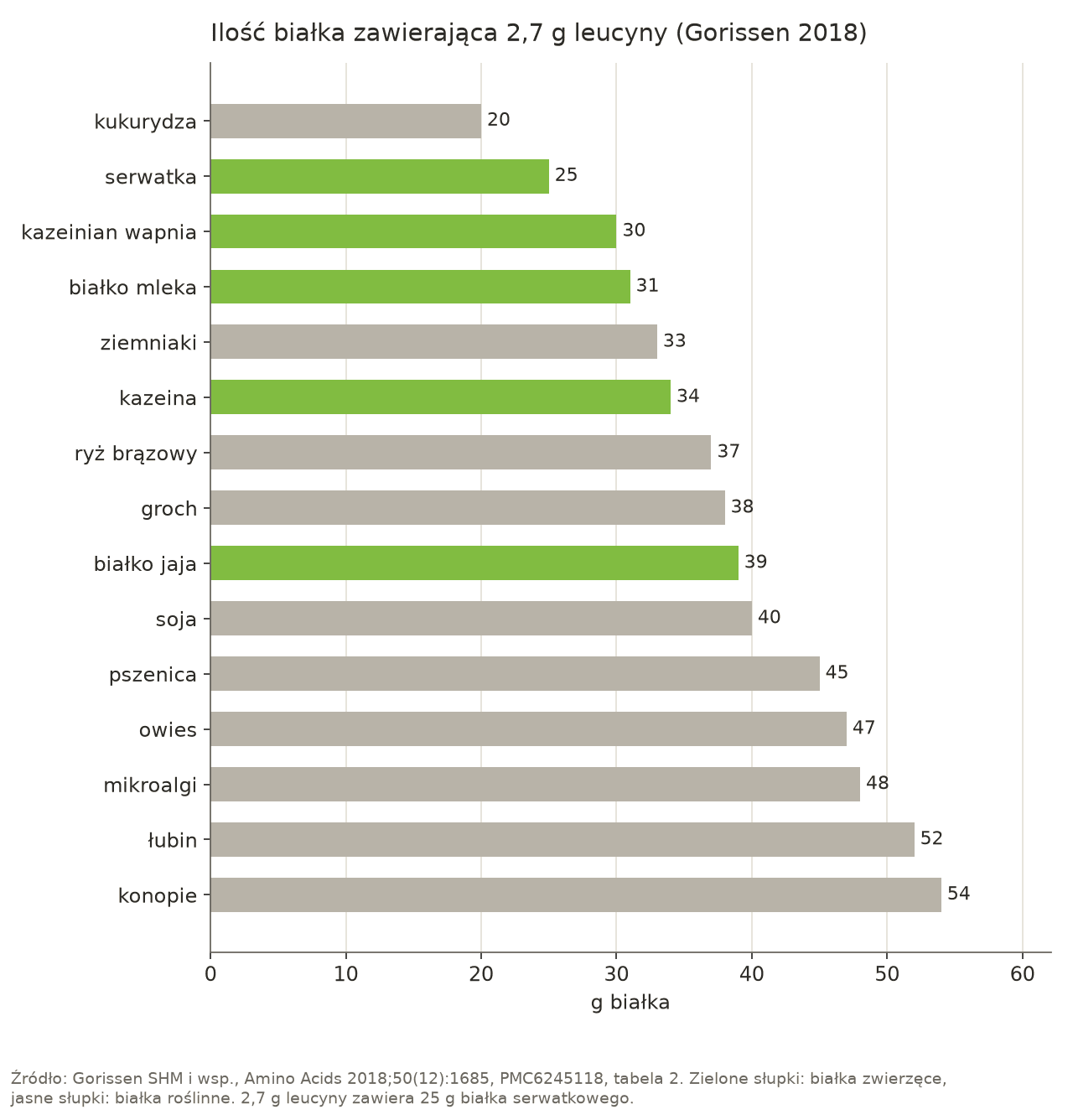Wykres słupkowy ilości białka z piętnastu źródeł, która zawiera 2,7 g leucyny: kukurydza 20 g, serwatka 25 g, kazeinian wapnia 30 g, białko mleka 31 g, ziemniaki 33 g, kazeina 34 g, ryż brązowy 37 g, groch 38 g, białko jaja 39 g, soja 40 g, pszenica 45 g, owies 47 g, mikroalgi 48 g, łubin 52 g, konopie 54 g.