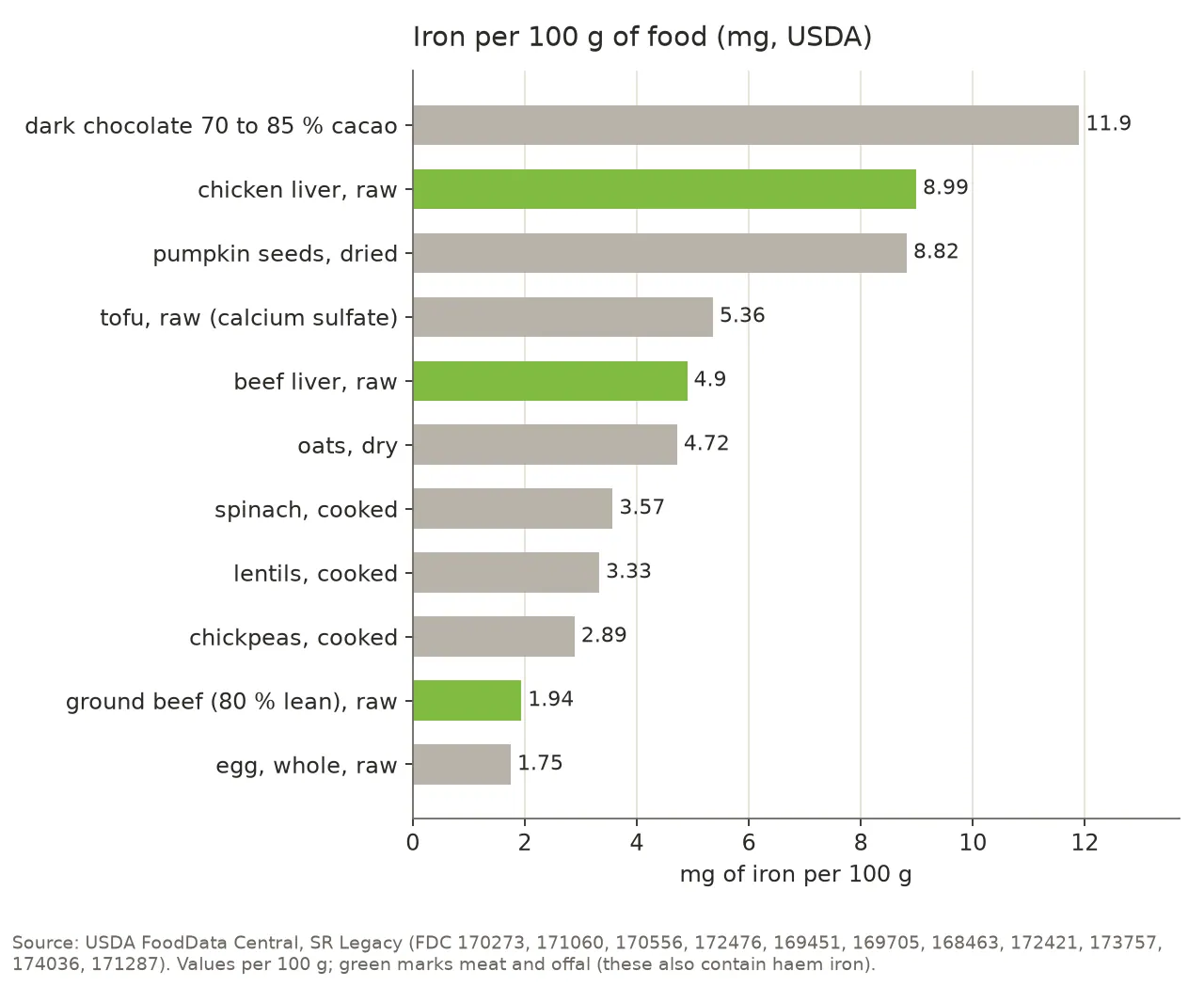 Bar chart of the iron content per 100 g of food: dark chocolate 70 to 85 % cacao 11.9 mg, raw chicken liver 8.99 mg, dried pumpkin seeds 8.82 mg, raw tofu prepared with calcium sulfate 5.36 mg, raw beef liver 4.9 mg, dry oats 4.72 mg, cooked spinach 3.57 mg, cooked lentils 3.33 mg, cooked chickpeas 2.89 mg, raw ground beef with 80 % lean meat 1.94 mg, raw egg 1.75 mg.