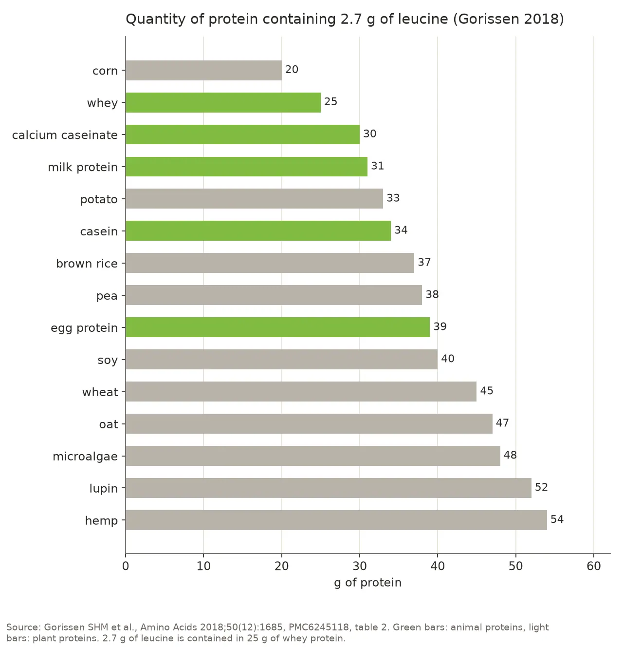 Bar chart of the quantity of protein from fifteen sources that contains 2.7 g of leucine: corn 20 g, whey 25 g, calcium caseinate 30 g, milk protein 31 g, potato 33 g, casein 34 g, brown rice 37 g, pea 38 g, egg protein 39 g, soy 40 g, wheat 45 g, oat 47 g, microalgae 48 g, lupin 52 g, hemp 54 g.
