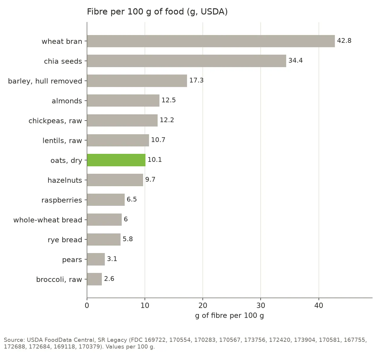 Bar chart of fibre content per 100 g of food: wheat bran 42.8 g, chia seeds 34.4 g, hulled barley (hull removed) 17.3 g, almonds 12.5 g, raw chickpeas 12.2 g, raw lentils 10.7 g, dry oats 10.1 g, hazelnuts 9.7 g, raspberries 6.5 g, whole-wheat bread 6.0 g, rye bread 5.8 g, pears 3.1 g, raw broccoli 2.6 g.