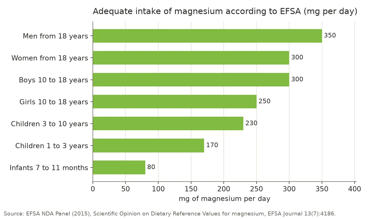 Bar chart of the adequate intake of magnesium according to EFSA: men 350 mg, women 300 mg, boys 10 to 18 years 300 mg, girls 10 to 18 years 250 mg, children 3 to 10 years 230 mg, children 1 to 3 years 170 mg, infants 7 to 11 months 80 mg per day.
