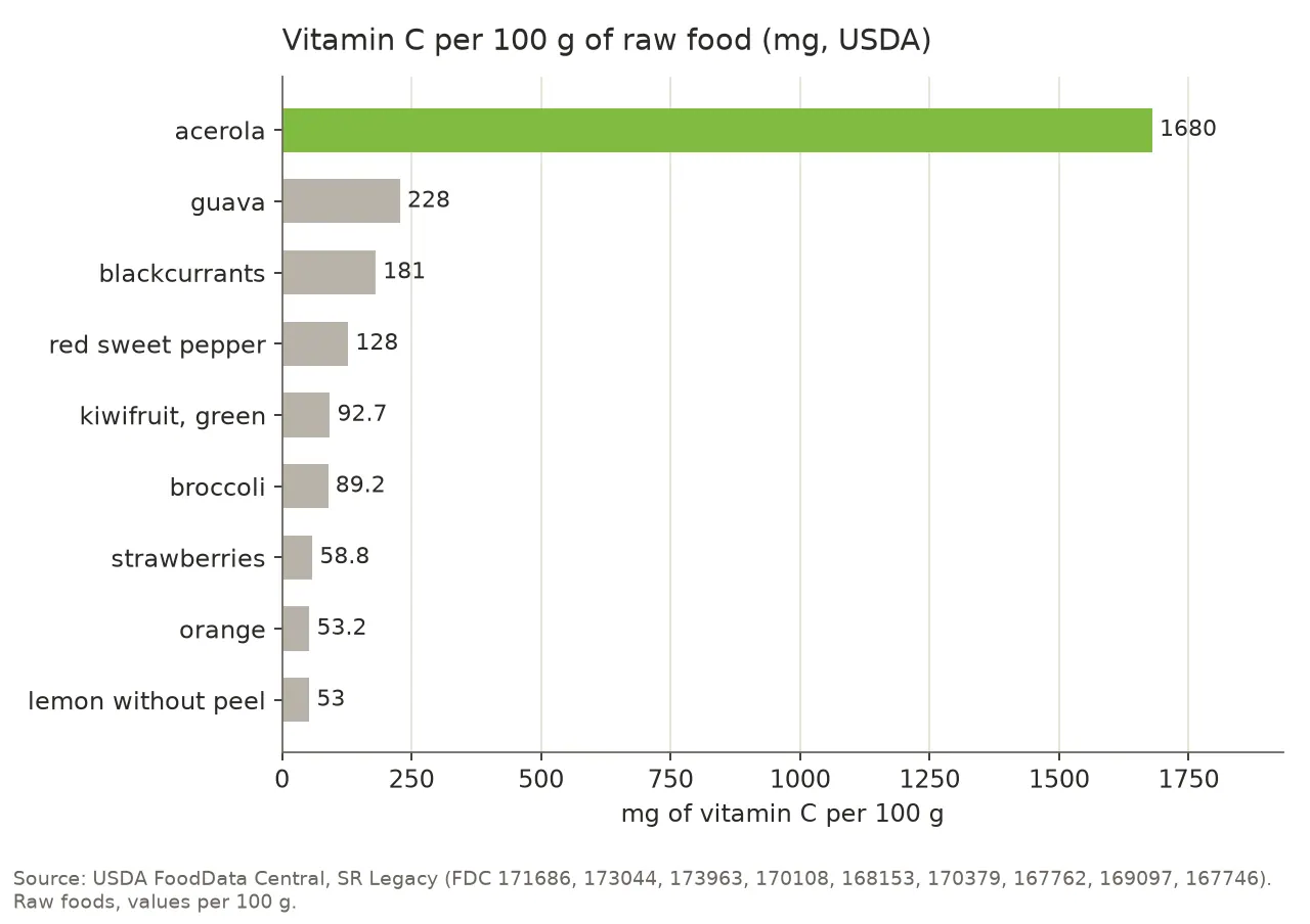 Bar chart of the vitamin C content per 100 g of raw food: acerola 1,680 mg, guava 228 mg, blackcurrants 181 mg, red sweet pepper 128 mg, green kiwifruit 92.7 mg, broccoli 89.2 mg, strawberries 58.8 mg, orange 53.2 mg, lemon without peel 53.0 mg.