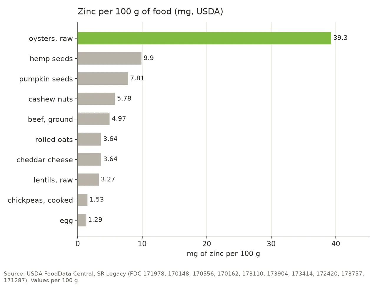 Bar chart of the zinc content per 100 g of food: raw oysters 39.3 mg, hemp seeds 9.9 mg, pumpkin seeds 7.81 mg, cashew nuts 5.78 mg, ground beef 4.97 mg, rolled oats 3.64 mg, cheddar cheese 3.64 mg, raw lentils 3.27 mg, cooked chickpeas 1.53 mg, egg 1.29 mg.