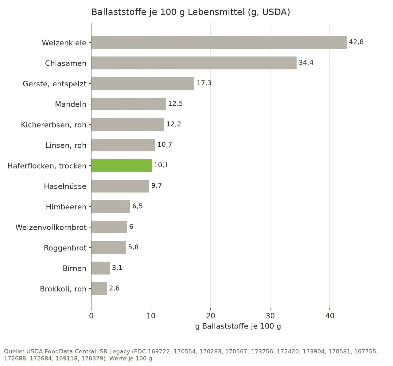 Balkendiagramm des Ballaststoffgehalts je 100 g Lebensmittel: Weizenkleie 42,8 g, Chiasamen 34,4 g, entspelzte Gerste 17,3 g, Mandeln 12,5 g, rohe Kichererbsen 12,2 g, rohe Linsen 10,7 g, trockene Haferflocken 10,1 g, Haselnüsse 9,7 g, Himbeeren 6,5 g, Weizenvollkornbrot 6,0 g, Roggenbrot 5,8 g, Birnen 3,1 g, roher Brokkoli 2,6 g.