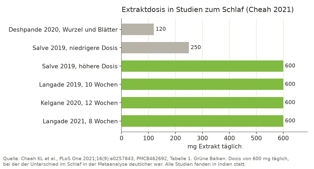 Balkendiagramm der Tagesdosis von Extrakt aus Ashwagandha in fünf Studien zum Schlaf: Deshpande 2020 120 mg Extrakt aus Wurzel und Blättern, Salve 2019 250 mg und 600 mg, Langade 2019 600 mg, Kelgane 2020 600 mg, Langade 2021 600 mg Wurzelextrakt.