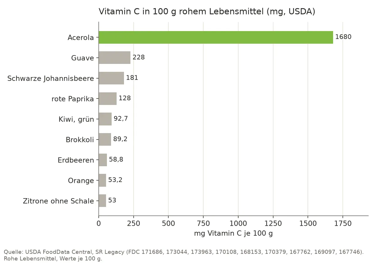 Balkendiagramm des Gehalts an Vitamin C in 100 g des rohen Lebensmittels: Acerola 1 680 mg, Guave 228 mg, Schwarze Johannisbeere 181 mg, rote Paprika 128 mg, grüne Kiwi 92,7 mg, Brokkoli 89,2 mg, Erdbeeren 58,8 mg, Orange 53,2 mg, Zitrone ohne Schale 53,0 mg.