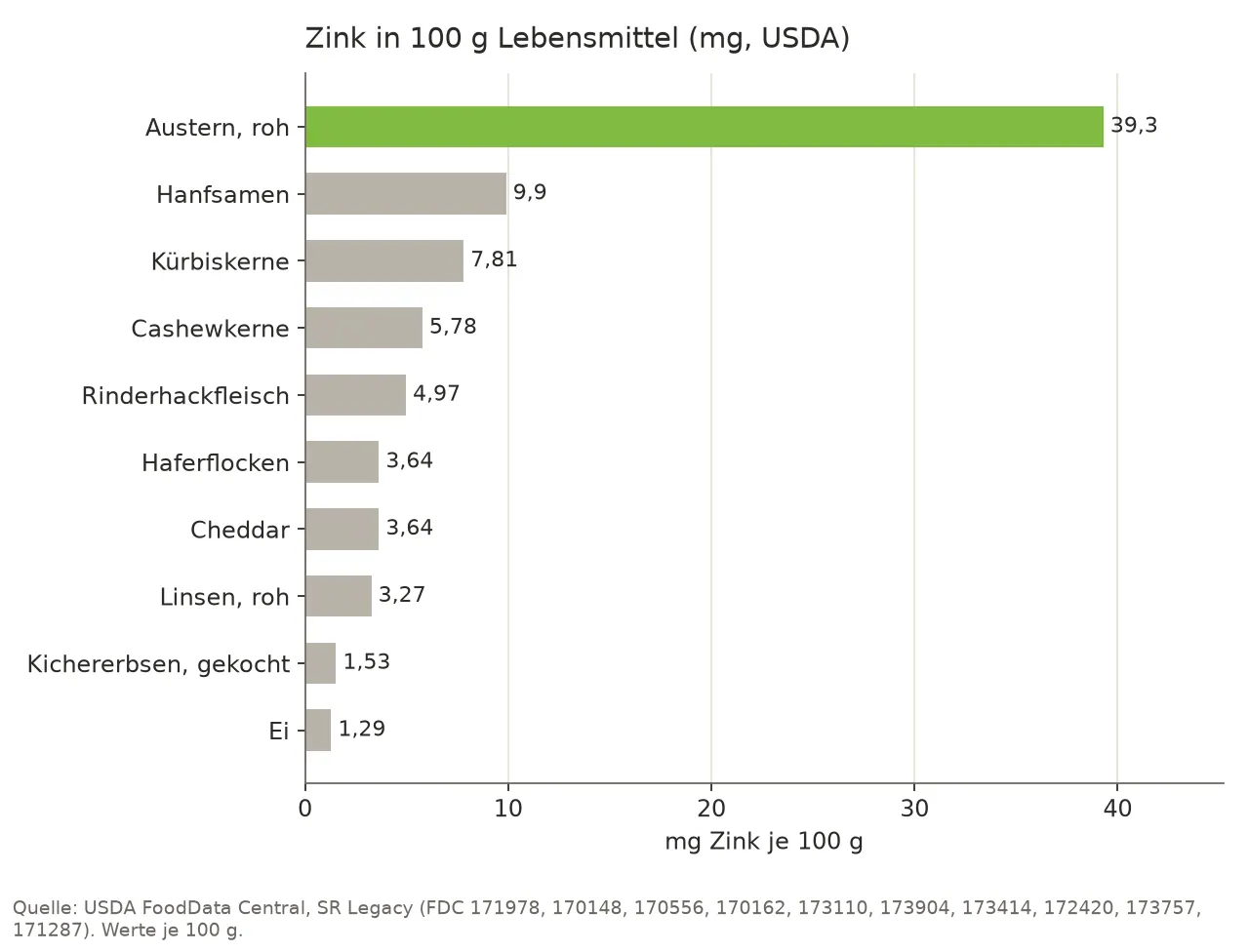 Balkendiagramm des Zinkgehalts in 100 g Lebensmittel: rohe Austern 39,3 mg, Hanfsamen 9,9 mg, Kürbiskerne 7,81 mg, Cashewkerne 5,78 mg, Rinderhackfleisch 4,97 mg, Haferflocken 3,64 mg, Cheddar 3,64 mg, rohe Linsen 3,27 mg, gekochte Kichererbsen 1,53 mg, Ei 1,29 mg.