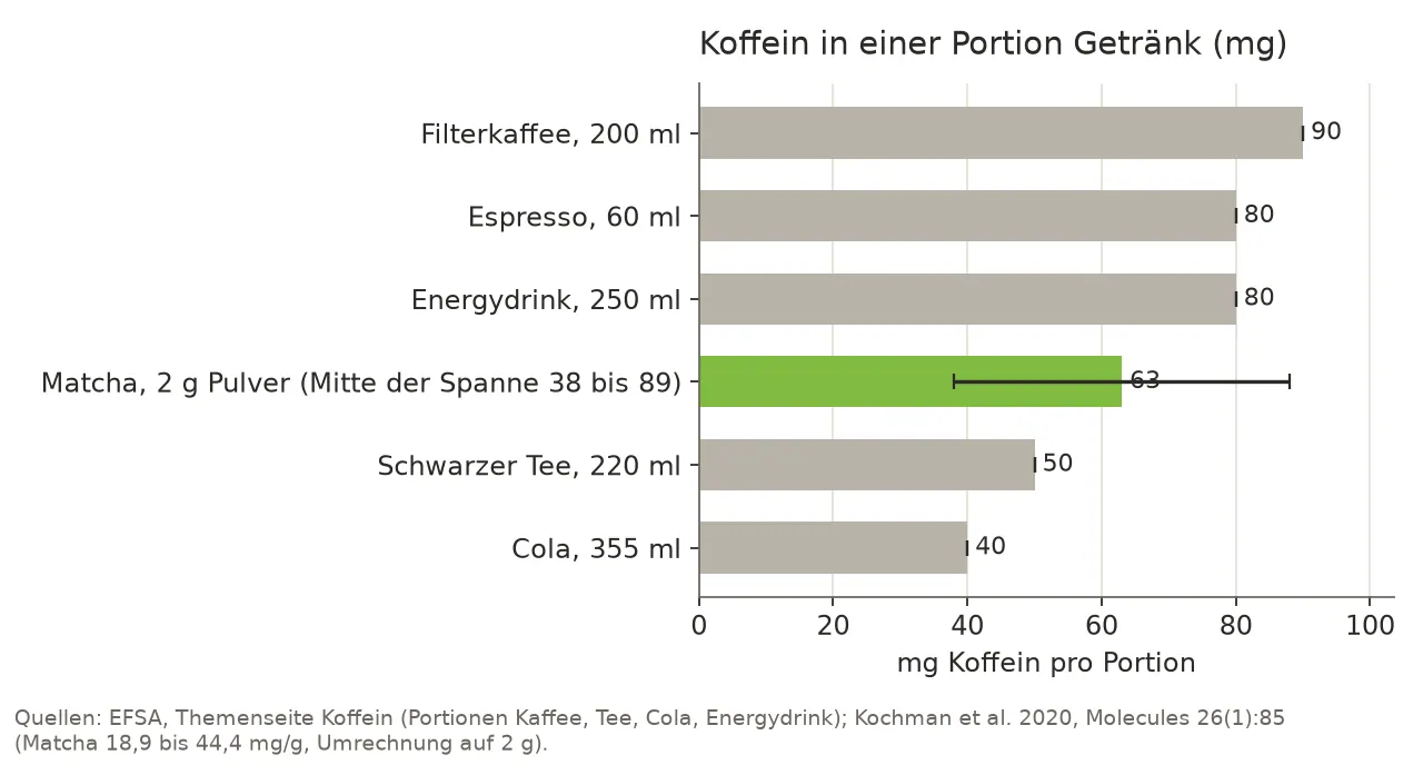 Balkendiagramm des Koffeins in einer Portion: Filterkaffee 90 mg, Espresso 80 mg, Energydrink 80 mg, Matcha aus 2 g Pulver 38 bis 89 mg, schwarzer Tee 50 mg, Cola 40 mg.